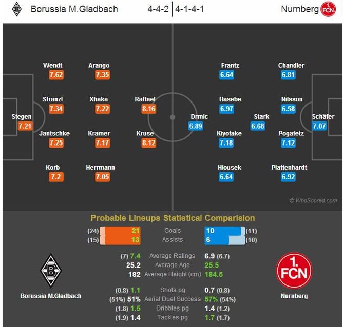 Borussia M.Gladbach-Nurnberg Statistical Preview