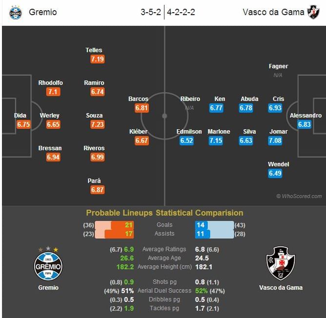Gremio-Vasco da Gama Statistical Preview