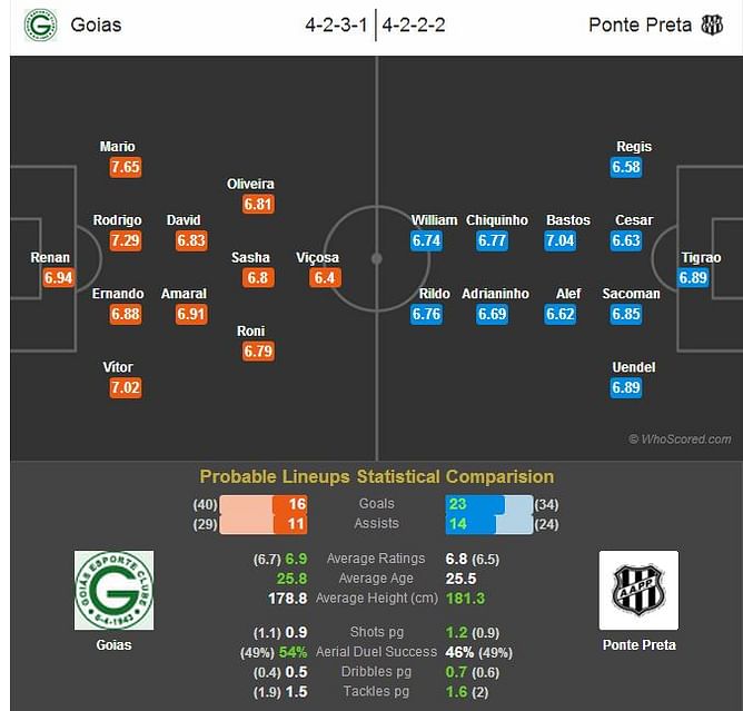 Goias-Ponte Preta Statistical Preview