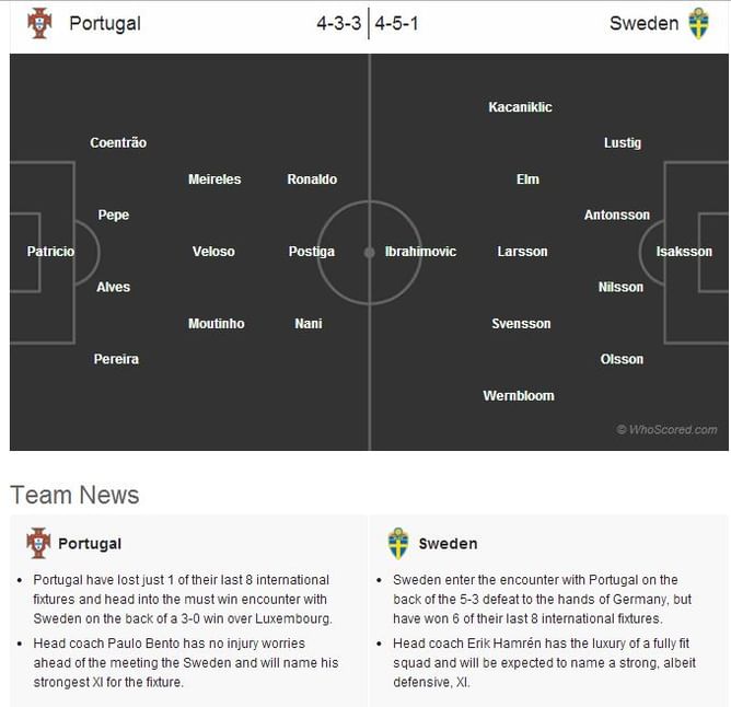 Portugal-Sweden Statistical Preview