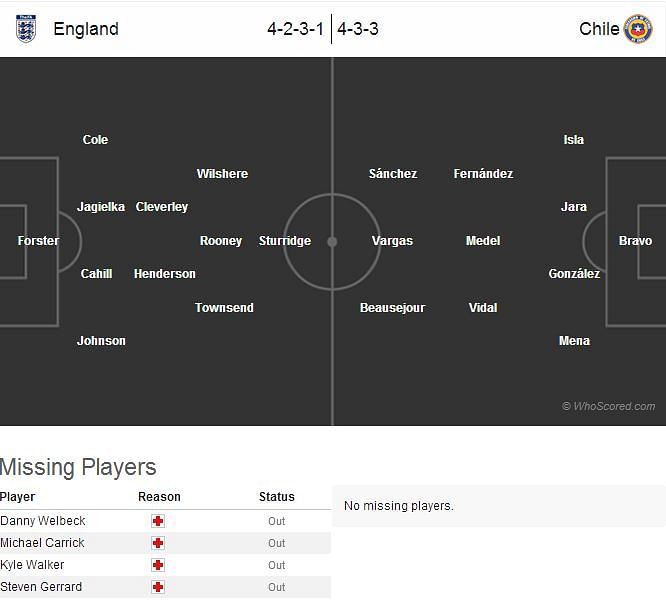England-Chile Statistical Preview
