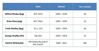 Stats: Longest Test careers in history