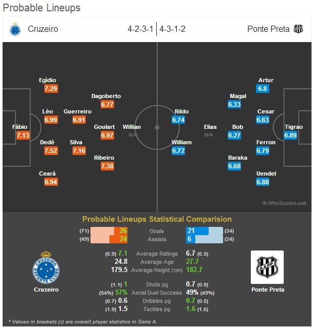 Brasileirao: Cruzeiro-Ponte Preta Statistical Preview