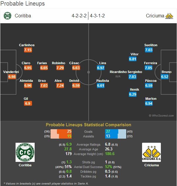 Brasileirao: Coritiba-Criciuma Statistical Preview