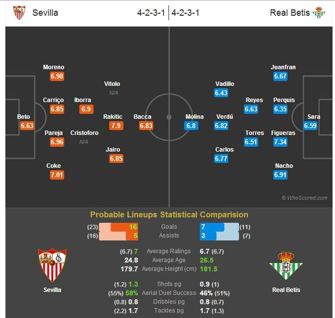 Sevilla-Real Betis Statistical Preview