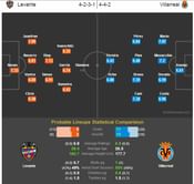 Levante-Villarreal Statistical Preview