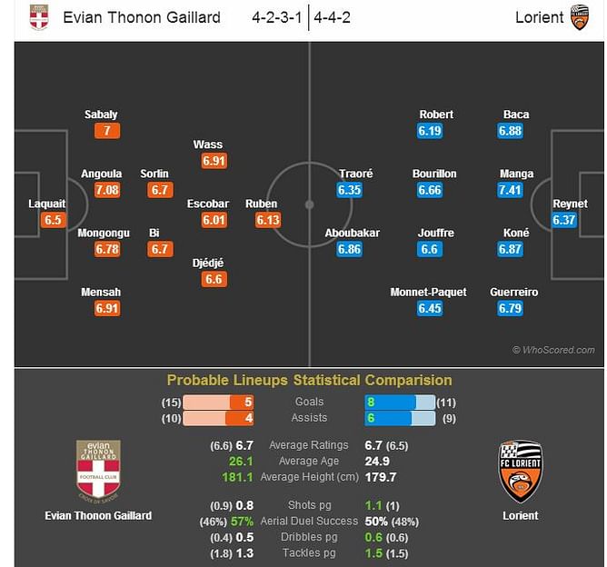 Evian Thonon Gaillard-Lorient Statistical Preview