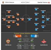 CSKA Moscow-Spartak Moscow Statistical Preview