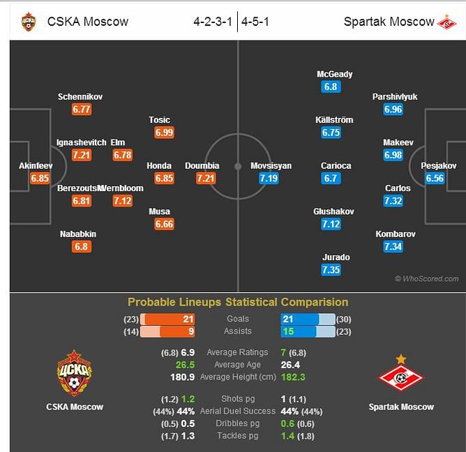 CSKA Moscow-Spartak Moscow Statistical Preview