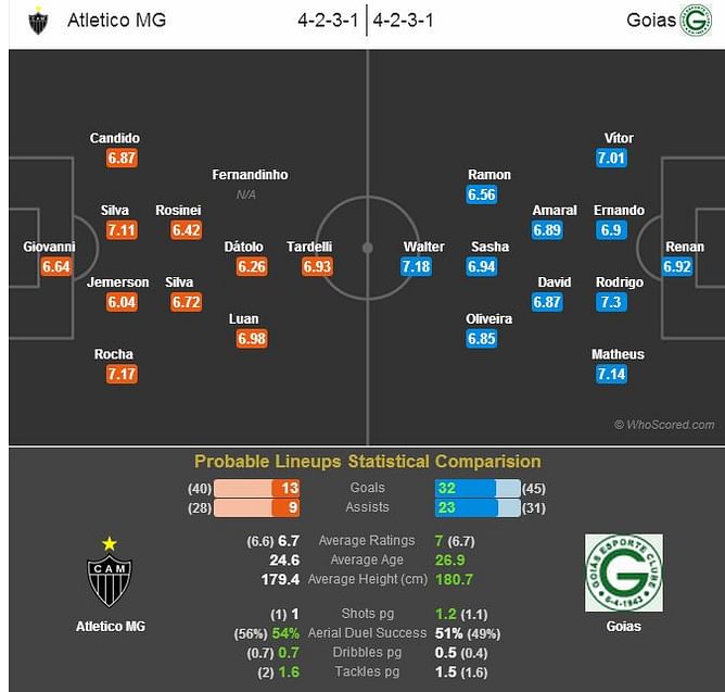 Atletico MG-Goias Statistical Preview