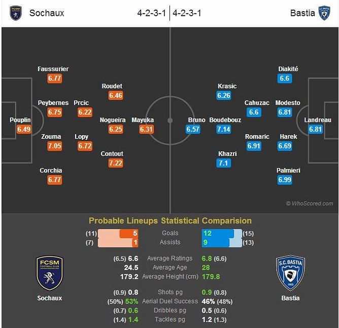 Sochaux-Bastia Statistical Preview