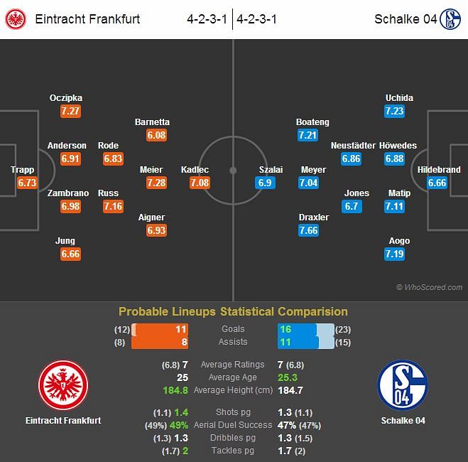 Eintracht Frankfurt-Schalke 04 Statistical Preview