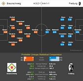 Braunschweig-Freiburg Statistical Preview