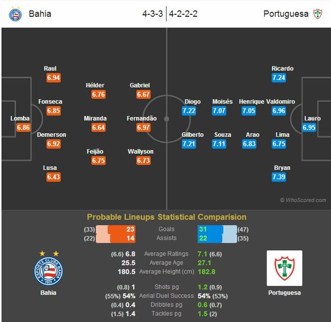 Bahia-Portuguesa Statistical Preview