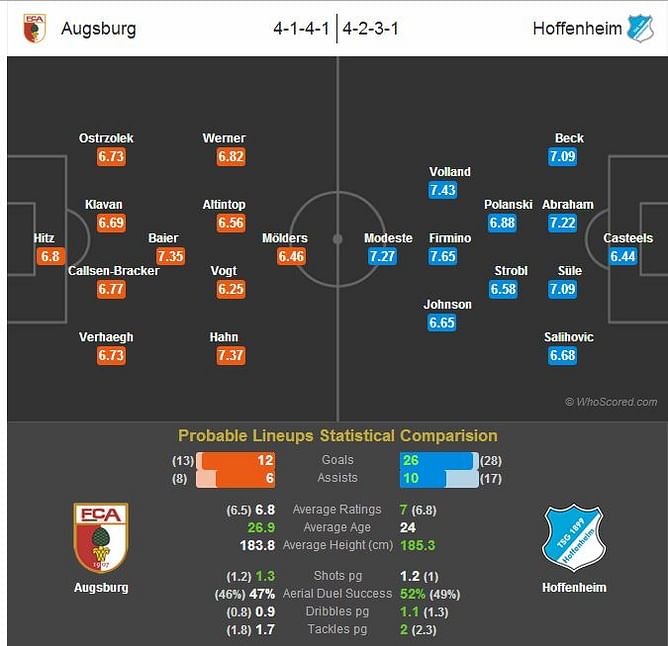 Augsburg-Hoffenheim Statistical Preview