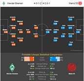 Werder Bremen-Mainz 05 Statistical Preview