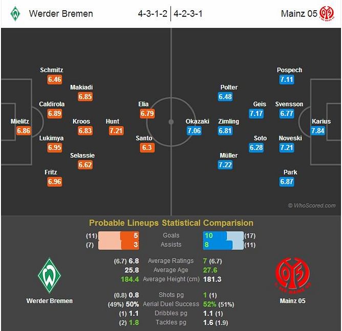 Werder Bremen-Mainz 05 Statistical Preview