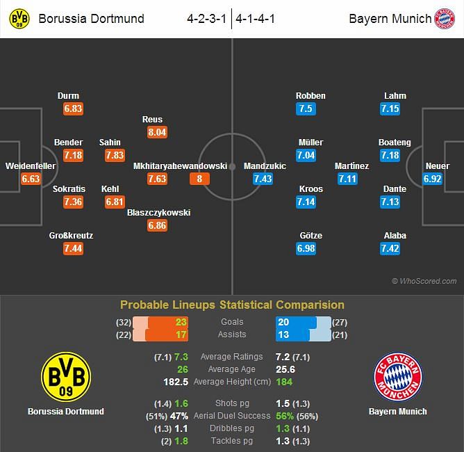 Borussia Dortmund-Bayern Munich Statistical Preview