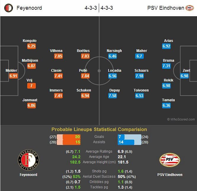 Feyenoord-PSV Eindhoven Statistical Preview