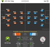 ADO Den Haag-Ajax Statistical Preview
