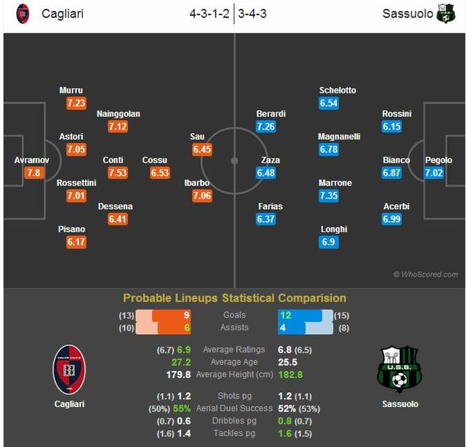 Cagliari-Sassuolo Statistical Preview