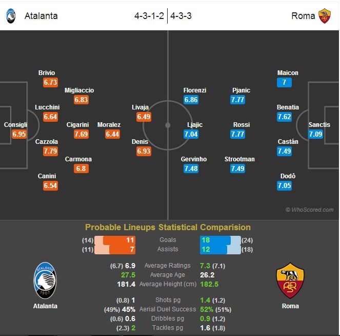 Atalanta-Roma Statistical Preview