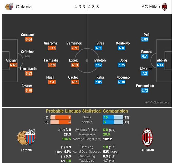 Catania-AC Milan Statistical Preview