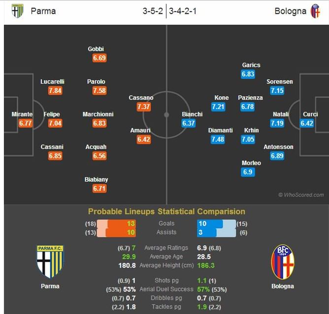 Parma-Bologna Statistical Preview