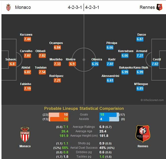 Monaco-Rennes Statistical Preview