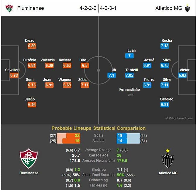 Fluminense-Atletico MG Statistical Preview