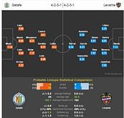 Getafe-Levante Statistical Preview