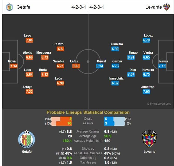 Getafe-Levante Statistical Preview