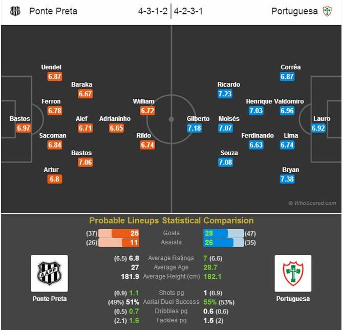 Ponte Preta-Portuguesa Statistical Preview
