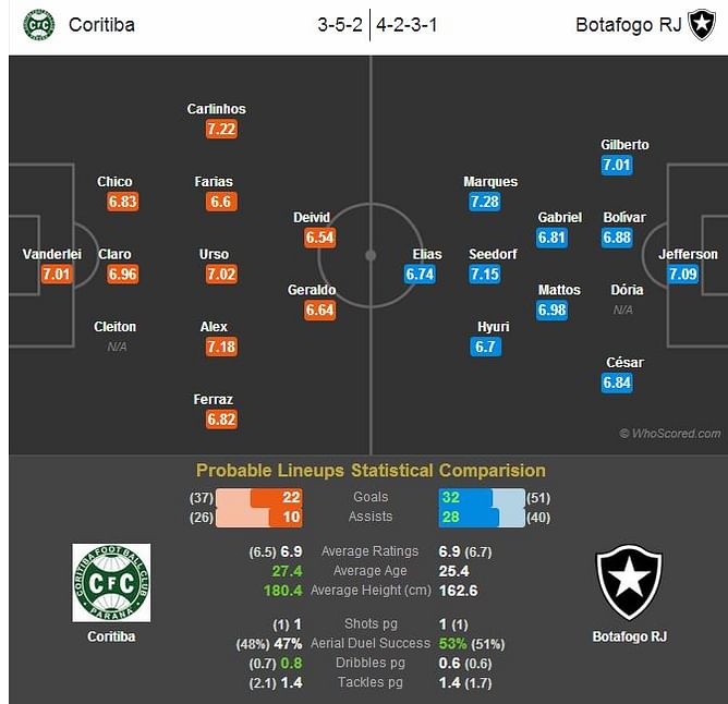 Coritiba-Botafogo RJ Statistical Preview
