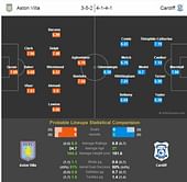 Aston Villa-Cardiff Statistical Preview