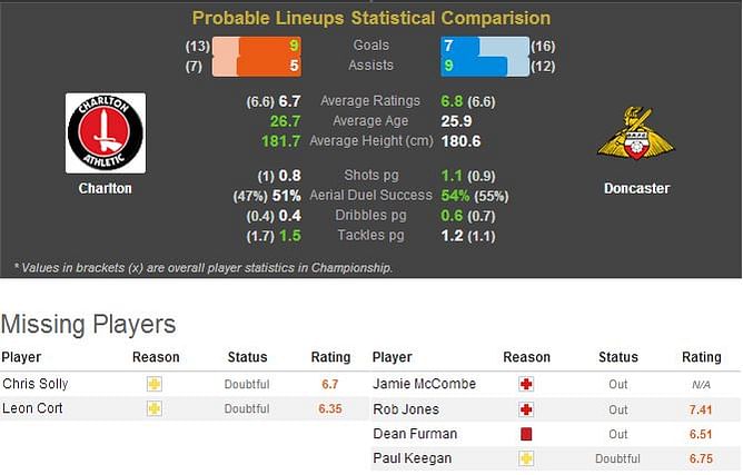 Charlton-Doncaster Statistical Preview
