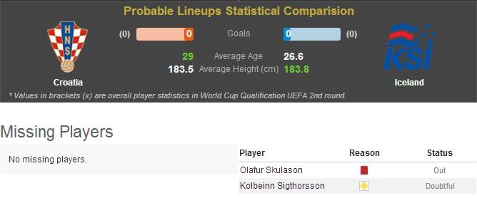 Croatia-Iceland Statistical Preview