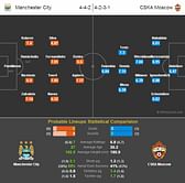 Manchester City-CSKA Moscow Statistical Preview
