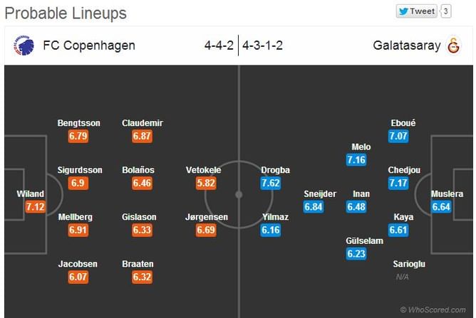 FC Copenhagen-Galatasaray Statistical Preview