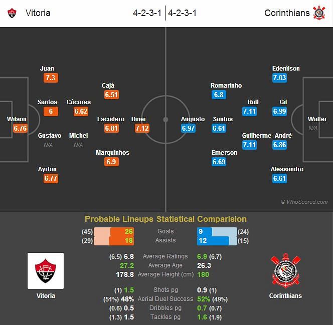 Vitoria-Corinthians Statistical Preview