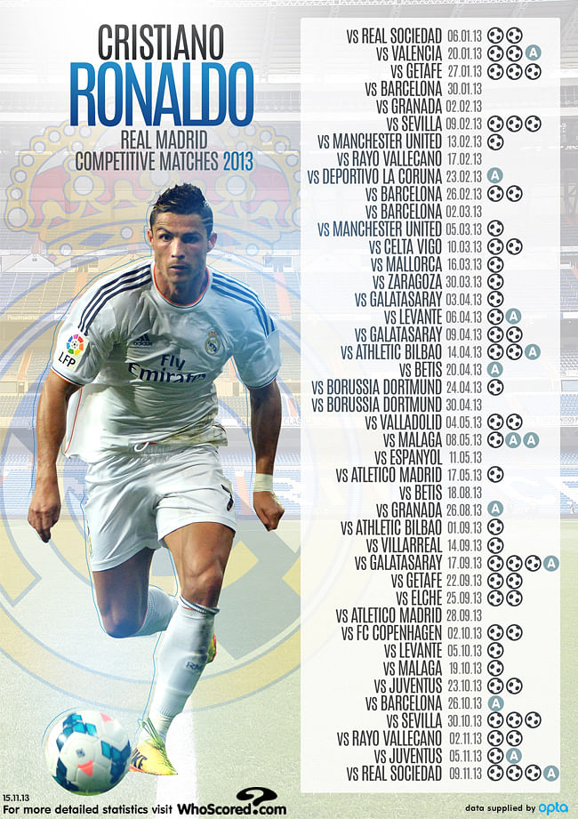 Stat Player Focus Cristiano Ronaldo