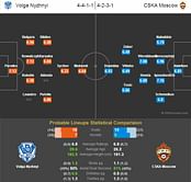 Volga Nyzhnyi-CSKA Moscow Statistical Preview