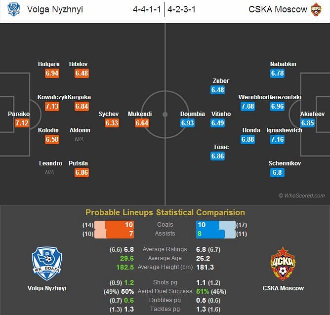 Volga Nyzhnyi-CSKA Moscow Statistical Preview