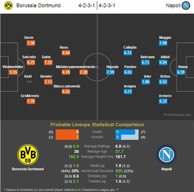 Borussia Dortmund vs Napoli - Statistical Preview