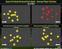 Stats: Team Focus - Dortmund's Full-Backs