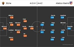 Elche-Atletico Madrid Statistical Preview
