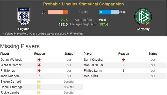 England-Germany Statistical Preview