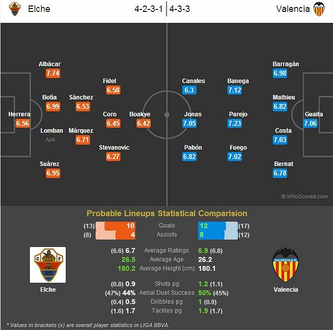 Elche vs Valencia - Statistical Preview