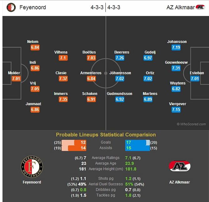 Feyenoord-AZ Alkmaar Statistical Preview