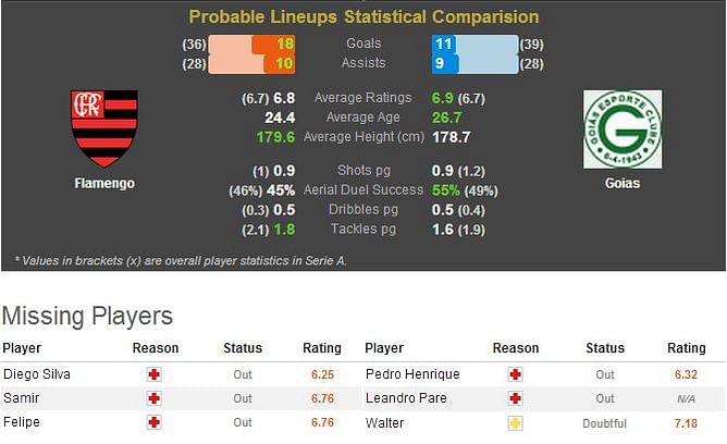 Flamengo-Goias Statistical Preview